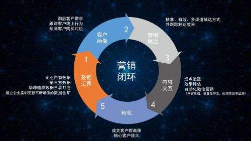 共贏科技教你如何增強(qiáng)雙向溝通挖掘潛在客戶