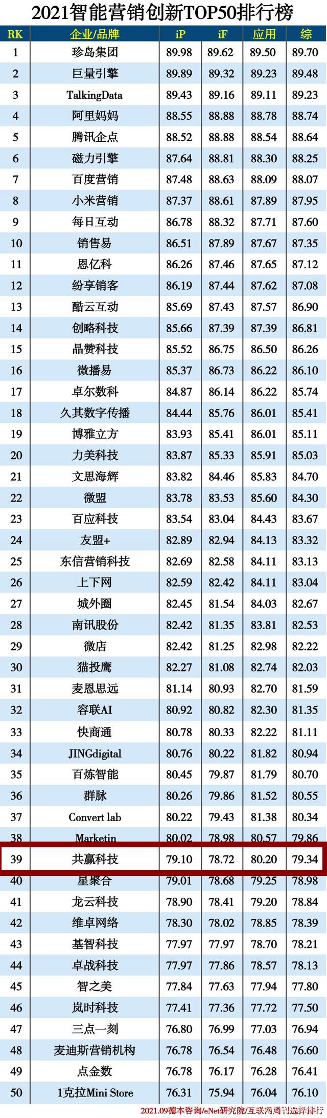 恭賀共贏科技入選“2021智能營銷創(chuàng)新50強”排行榜